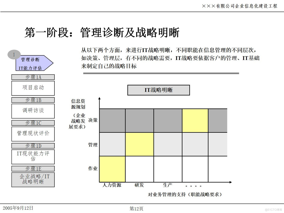 PPT| 企业信息化项目IT规划P49_IT_12