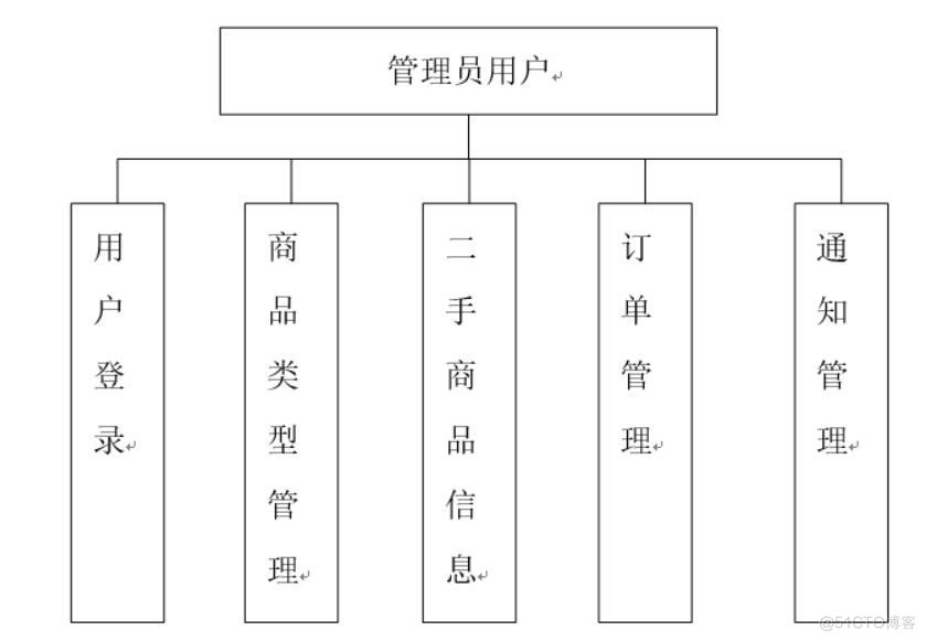 基于微信小程序的校园二手交易平台设计与实现-计算机毕业设计源码+LW文档_数据库