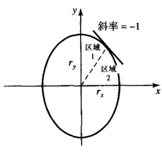 android 中心点算法 椭圆 椭圆形中心点_斜率