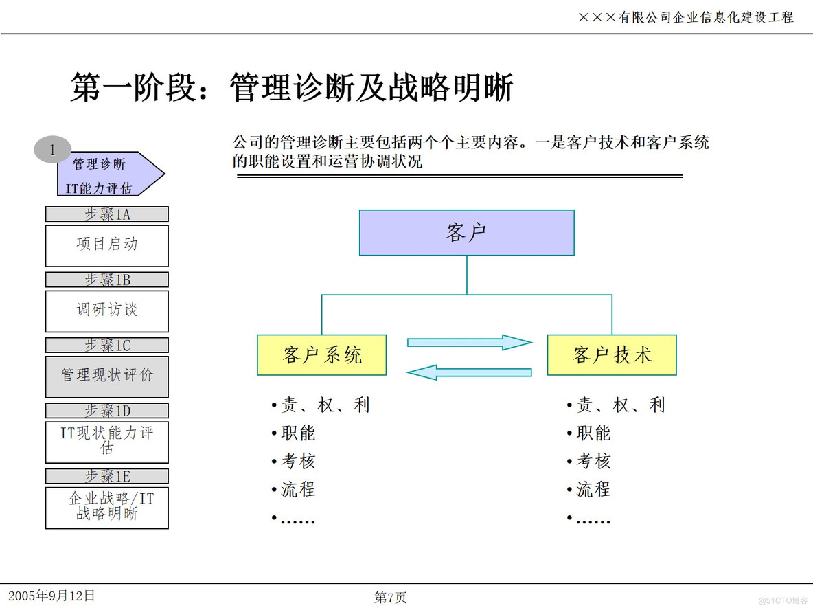 PPT| 企业信息化项目IT规划P49_企业信息化_07