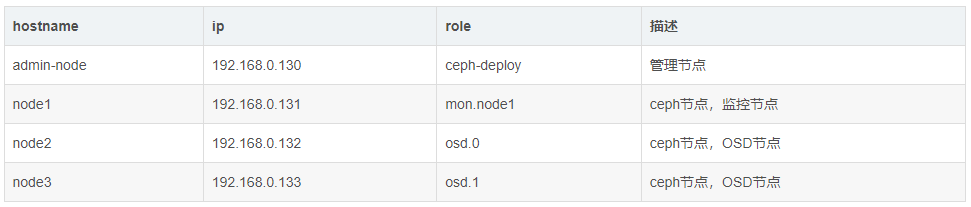 Ceph 存储集群 - 搭建存储集群_3d_02