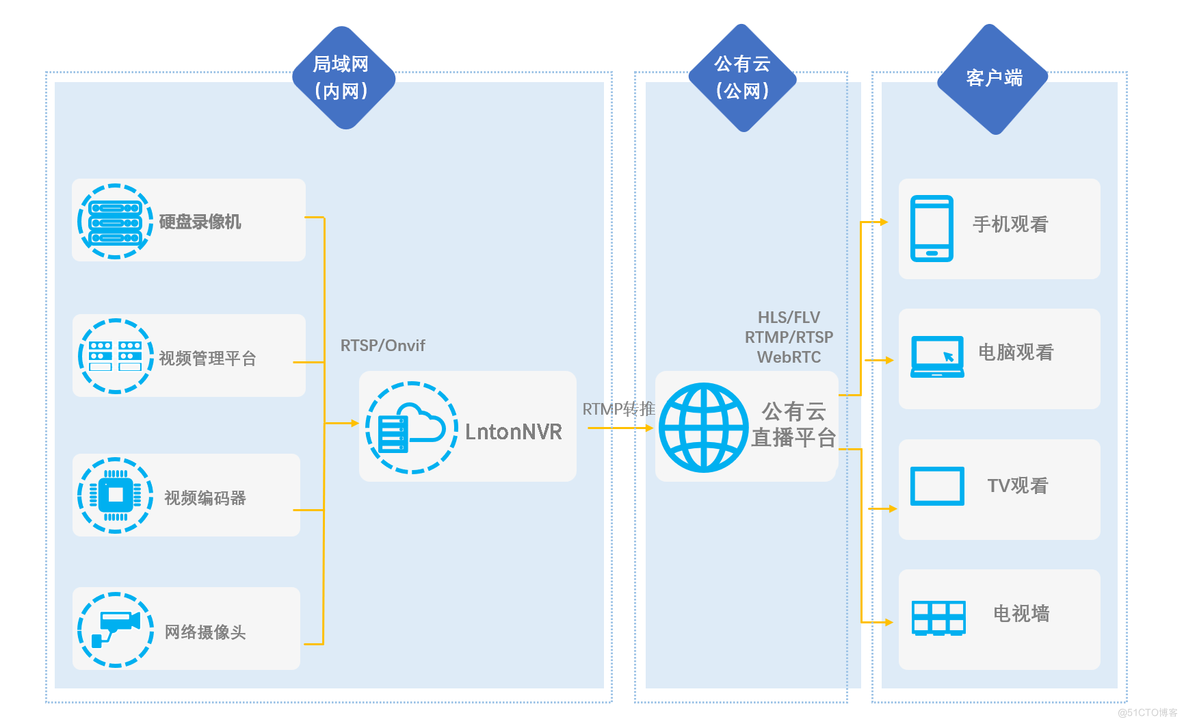 RTSP/Onvif视频服务器LntonNVR（源码版&免费版）出现长时间显示离线问题的解决方案_视频流