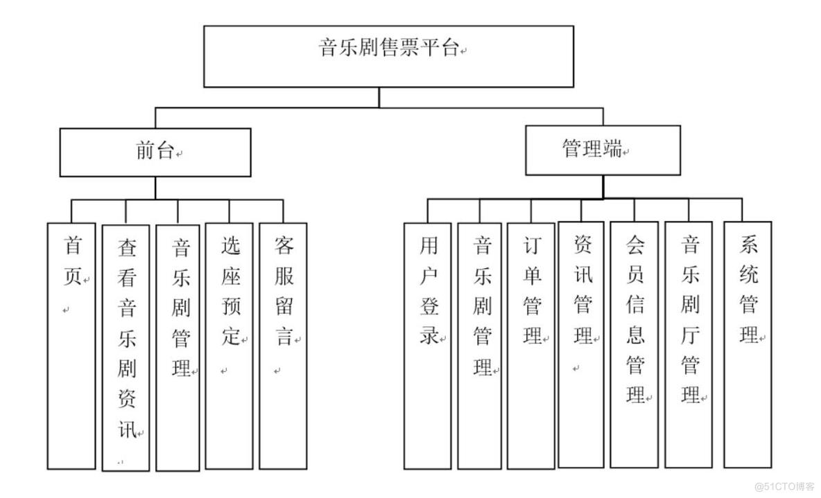 基于java的音乐剧售票平台的设计与实现-计算机毕业设计源码+LW文档_管理系统_02