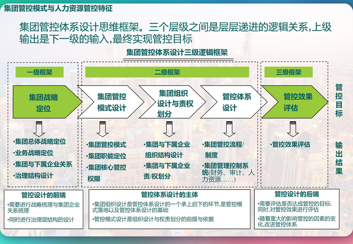 PPT共90页|大型集团化人力资源管控体系设计方案_人力资源管控体系_03