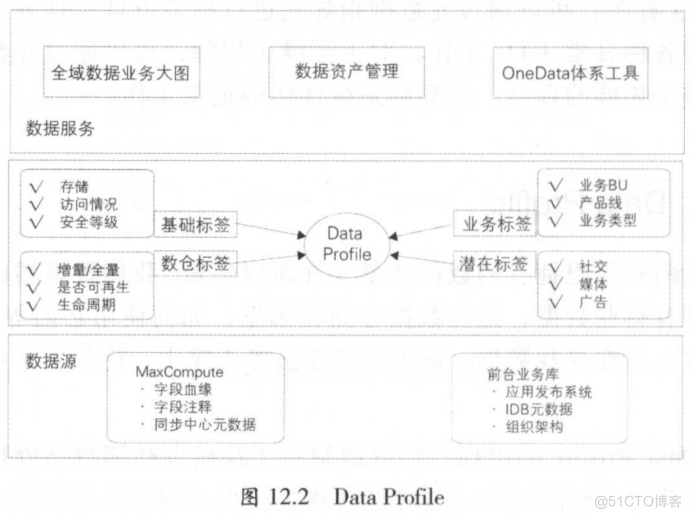 数据仓库元数据表结构 数据仓库元数据例子_元数据_02