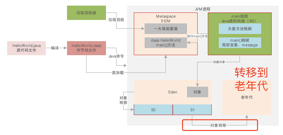 JVM系统优化实践（19）：GC生产环境案例（二）_JVM_03