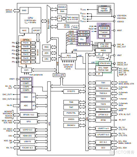 基于ARM Cortex-M0+（MCU）STM32G0C1MCT6、STM32G0C1RET6 闪存微控制器_封装