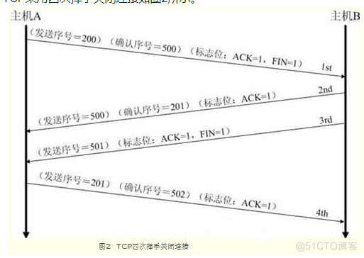 白话TCP/IP协议 三次握手 四次分手_tcp_02