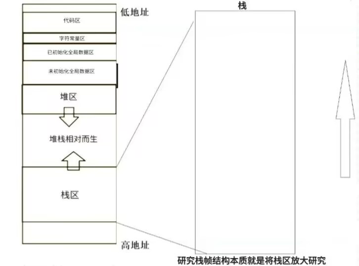 函数栈帧的创建和销毁（汇编角度）_汇编角度_03