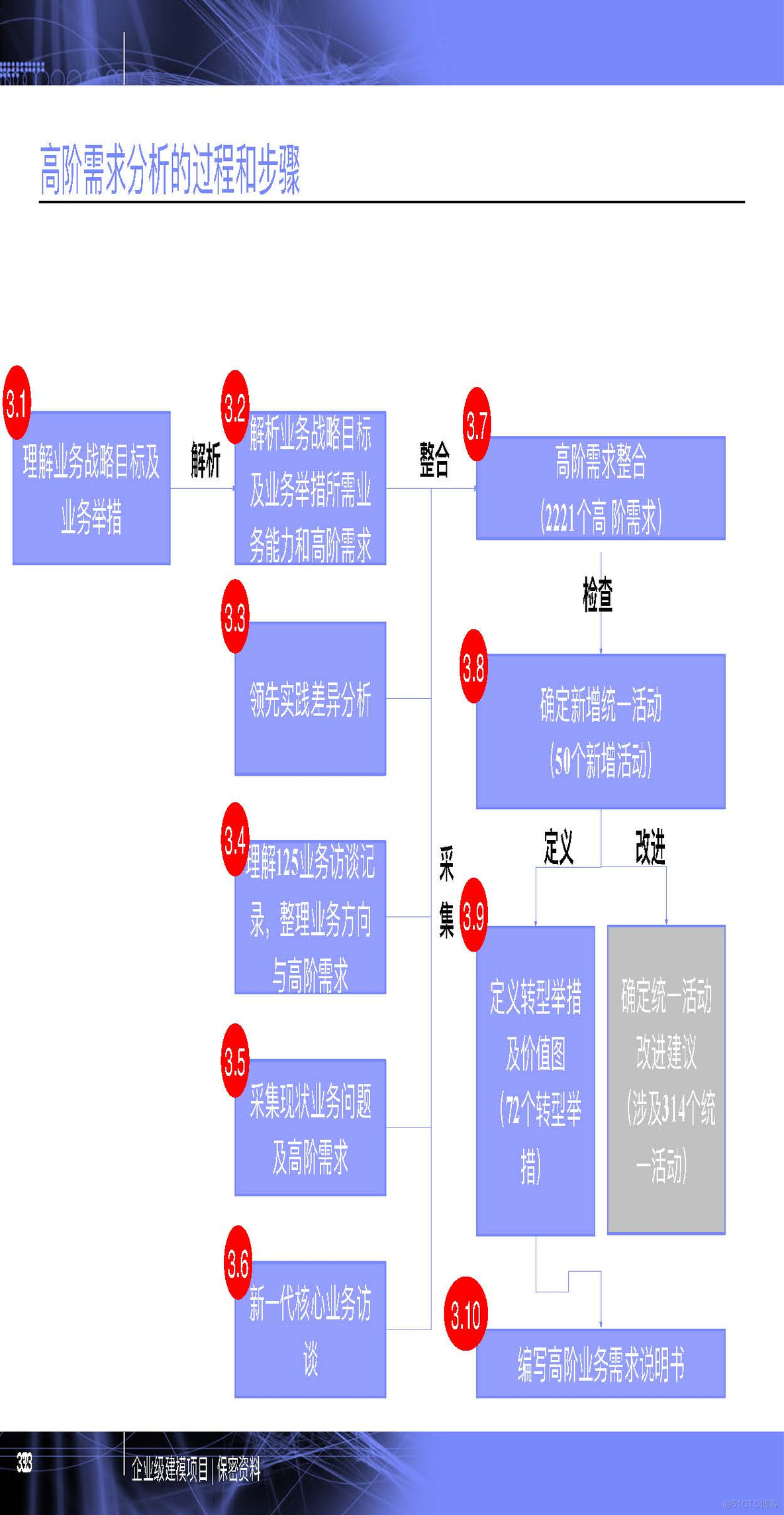 PPT| 企业级建模详细方法P77_企业级_32