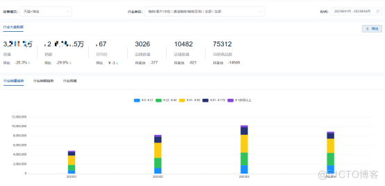 2023咖啡市场分析（天猫实时数据）_行业趋势