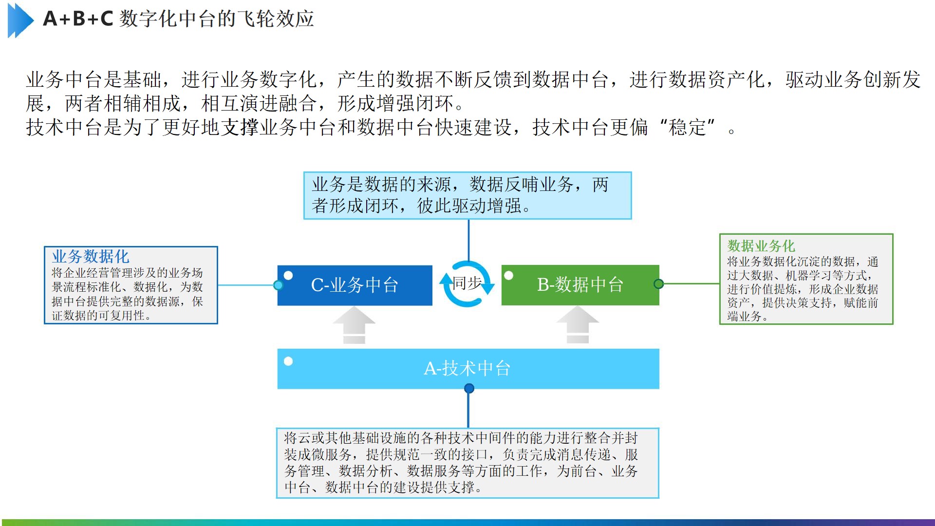 PPT|制造企业数字化中台（技术中台、数据中台、业务中台）建设方案P20_业务中台_21