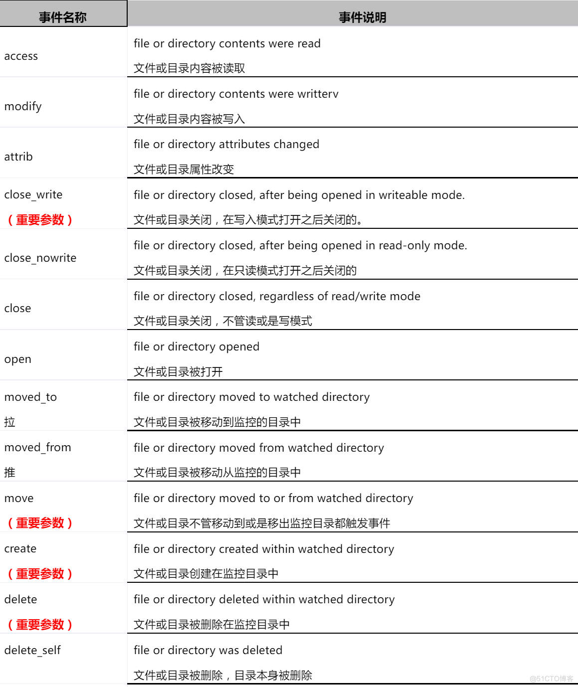 Linux rsync&inotify的实用场景_文件系统_02