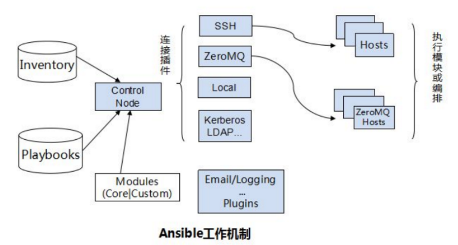 Ansible基础入门_自动化运维_02