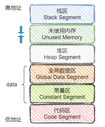 c++内存管理_成员函数