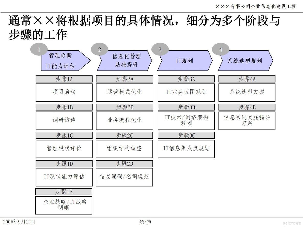 PPT| 企业信息化项目IT规划P49_企业信息化_04