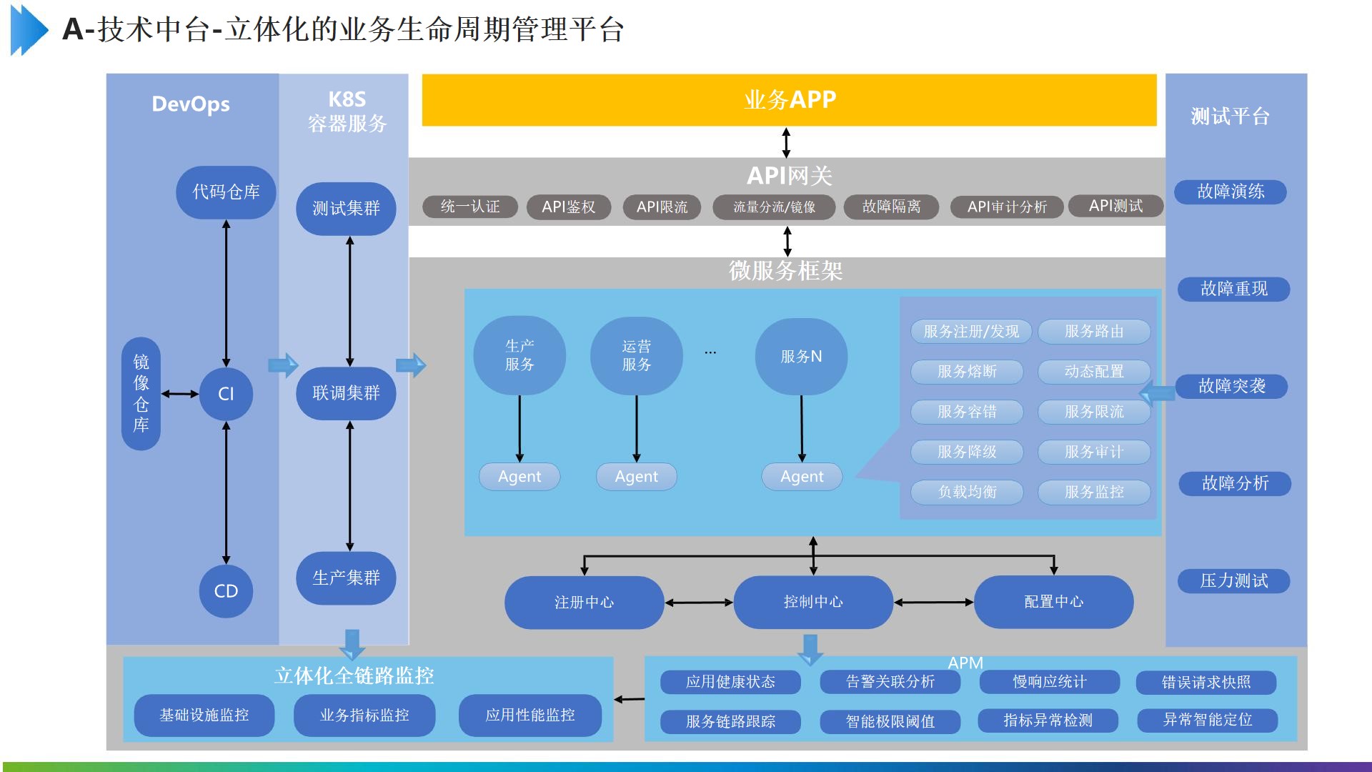 PPT|制造企业数字化中台（技术中台、数据中台、业务中台）建设方案P20_业务中台_07