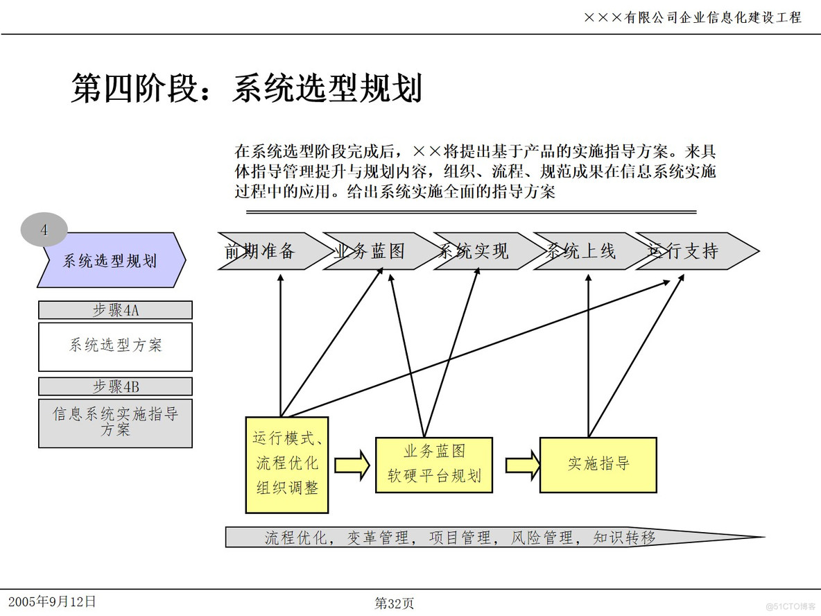 PPT| 企业信息化项目IT规划P49_企业信息化_32