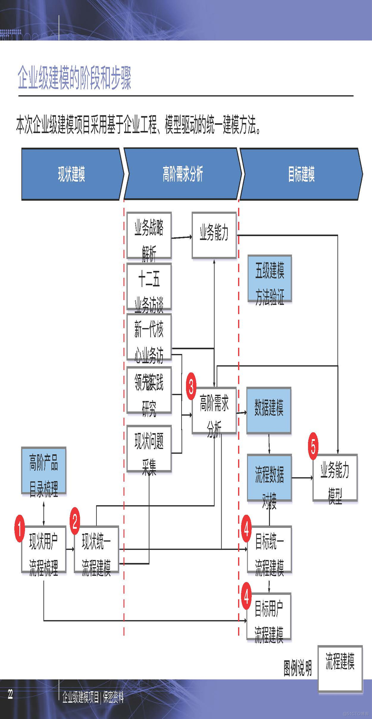 PPT| 企业级建模详细方法P77_数字化_02