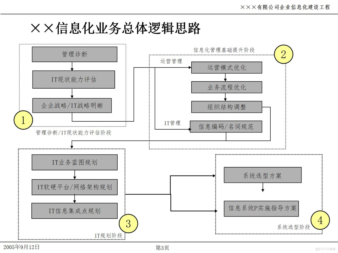 PPT| 企业信息化项目IT规划P49_企业信息化项目IT规划_03