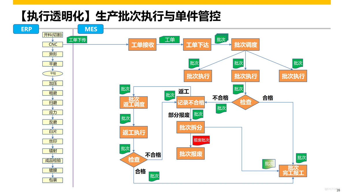 PPT|某制造企业SAP MES项目解决方案P61_制造企业SAP MES项目_29