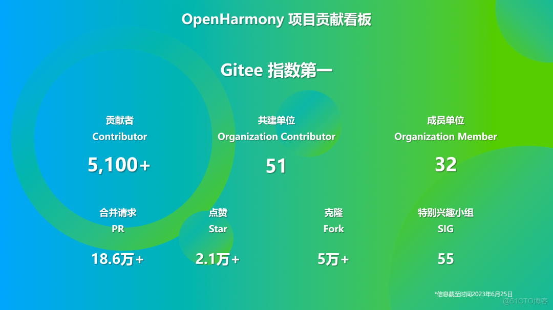 OpenHarmony社区运营报告（2023年6月）-鸿蒙开发者社区