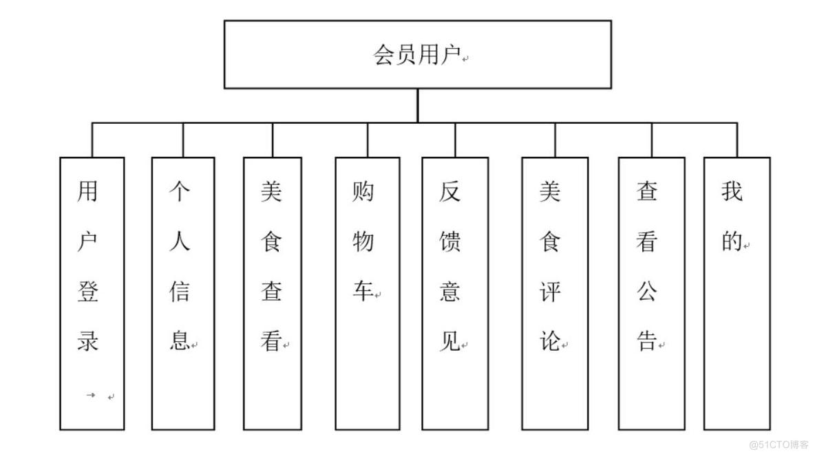 基于android的外卖订餐系统-计算机毕业设计源码+LW文档_android_02