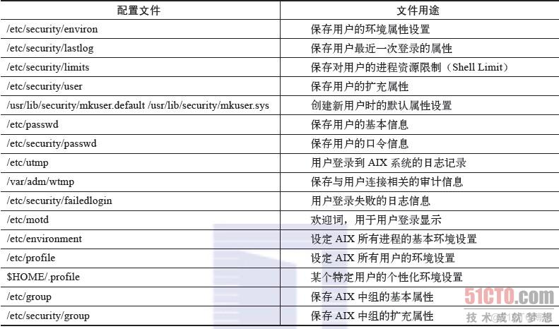 AIX-用户和组的管理_oracle_05