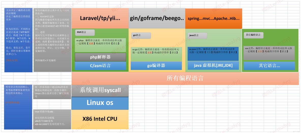 计算机技术的本质_linux