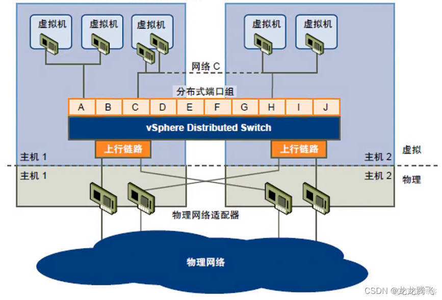 vmware vsphere 7 分布式交换机配置记录_服务器配置_15