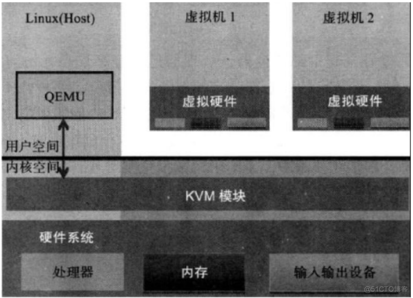 kvm虚拟机Linux安装kvm CentOS7_linux