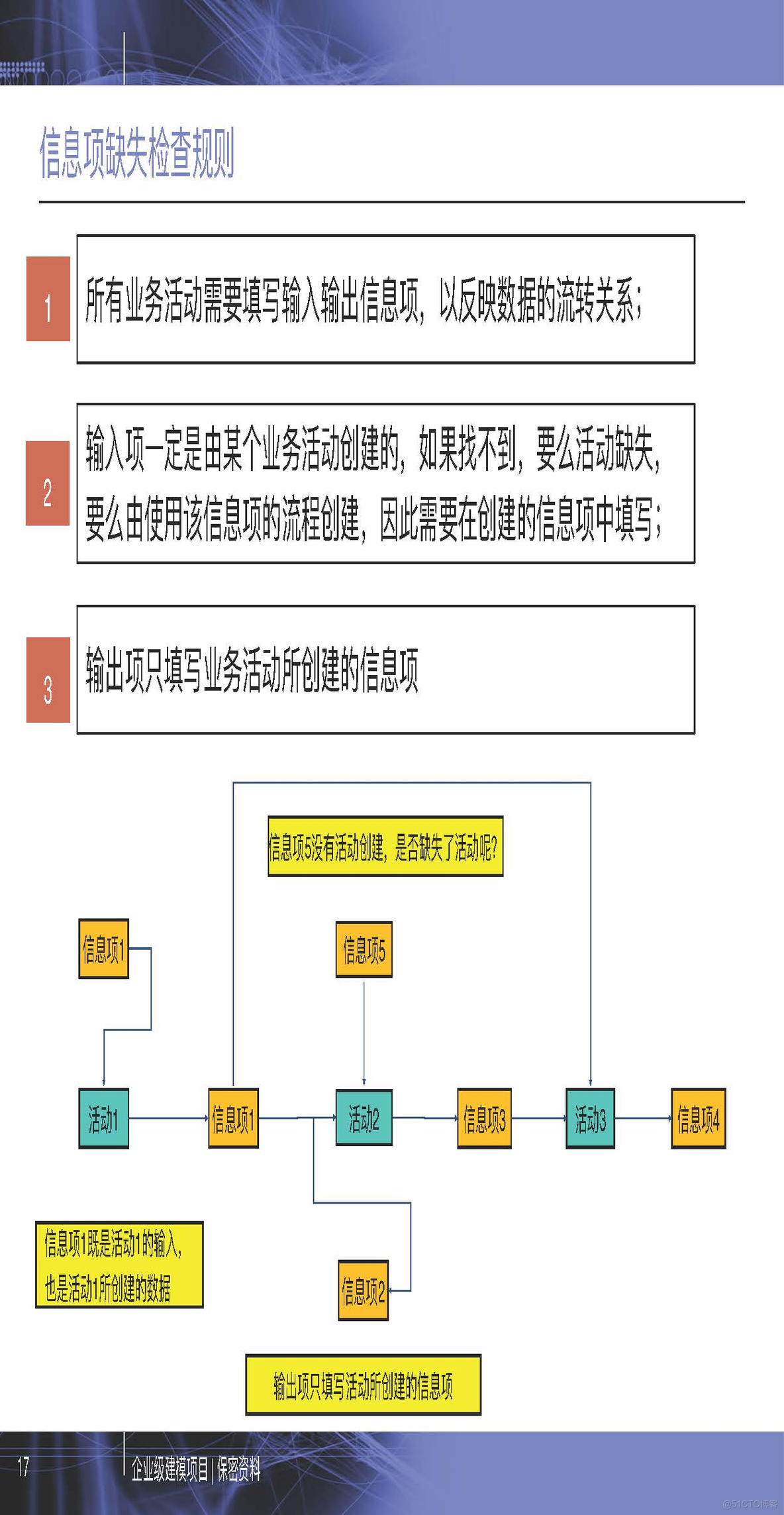 PPT| 企业级建模详细方法P77_企业级_17