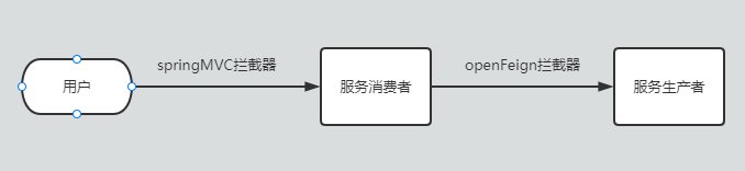 SpringCloudAlibaba项目之OpenFeign远程调用_openfeign