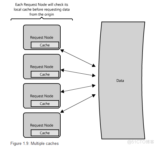 分布式网站架构 pdf 分布式web_数据_08