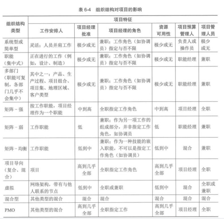 软考高级信息系统项目管理师高项 考点一练19(项目管理概论二)_项目经理