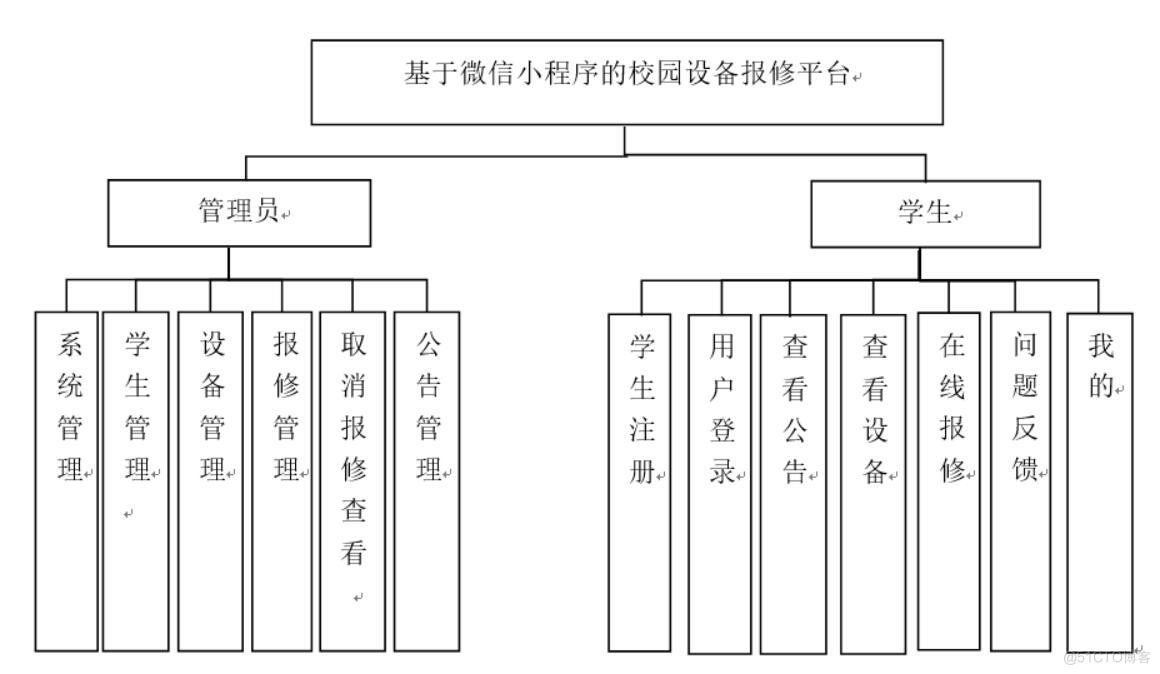 基于微信小程序的校园设备报修平台的设计与实现-计算机毕业设计源码+LW文档_信息管理