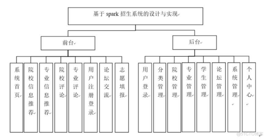 基于spark招生系统的设计与实现-计算机毕业设计源码+LW文档_管理系统