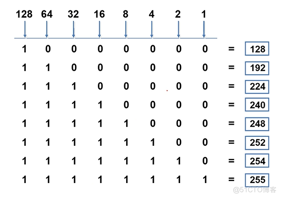 Cisco CCNA——IP Subnetting_IP_03