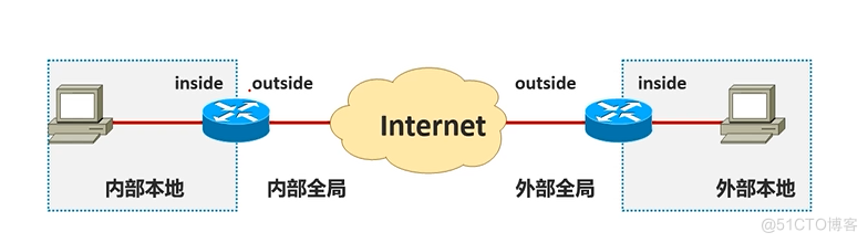 Cisco CCNA——Network Address Translation (NAT)_ide_02