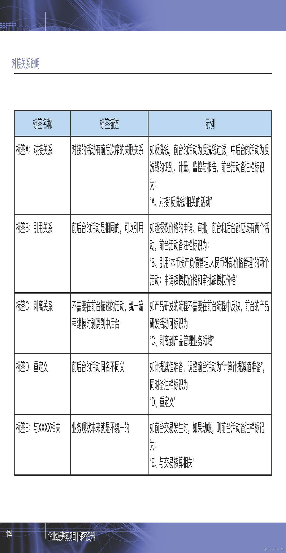 PPT| 企业级建模详细方法P77_企业级建模详细方法_14