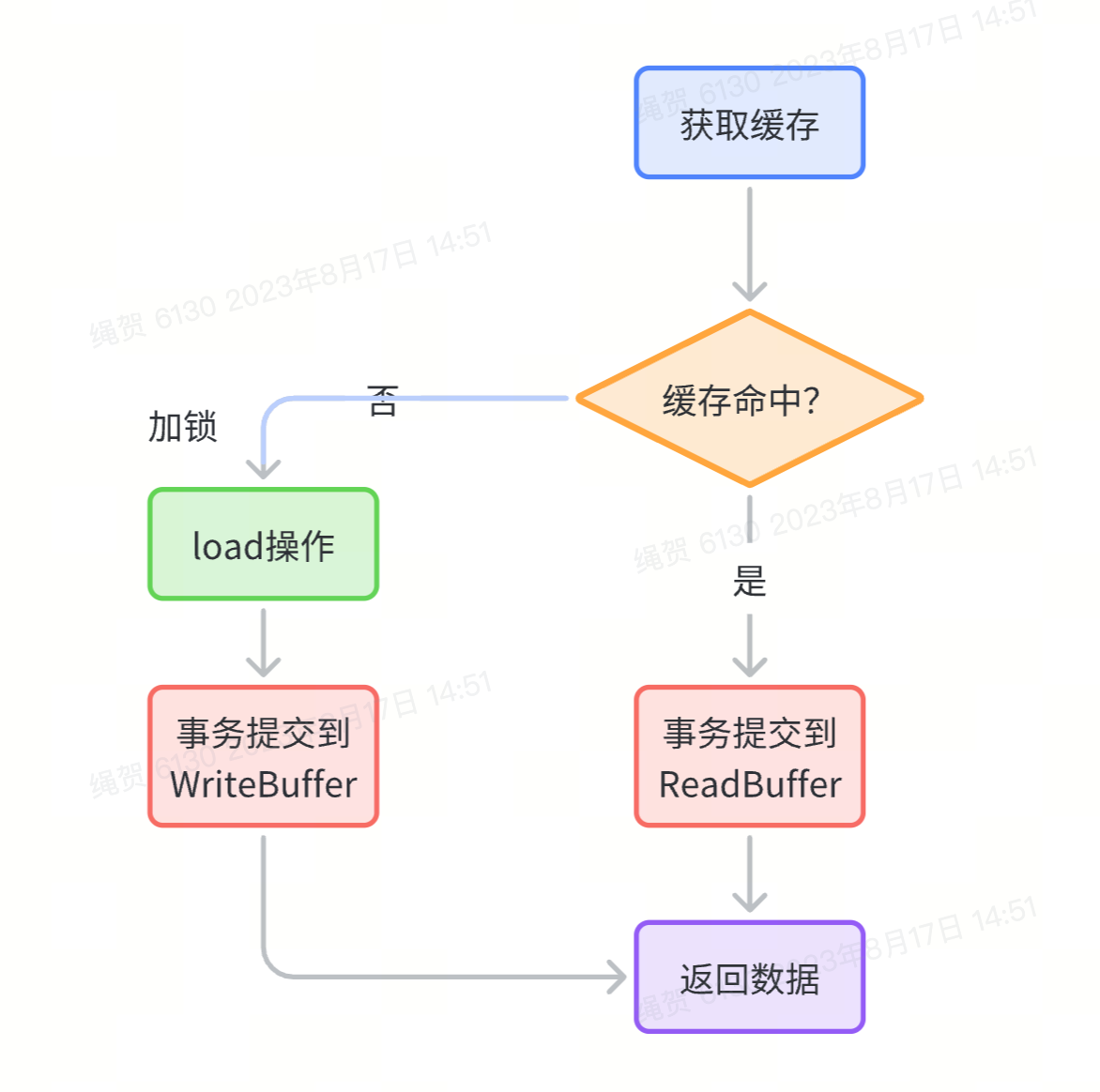 本地缓存Caffeine高性能简析_java_05