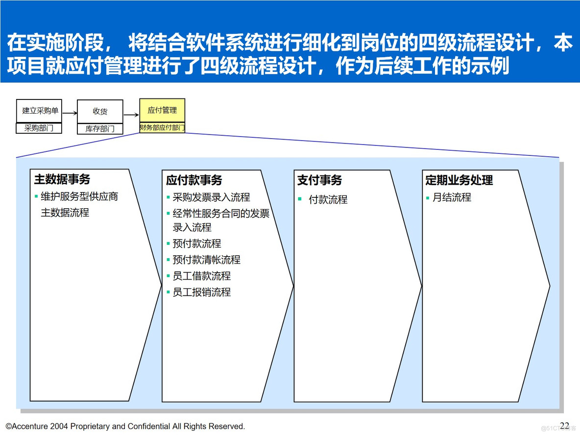 PPT| 埃森哲钢铁行业数字化顶层规划汇报方案P96_钢铁行业数字化_24