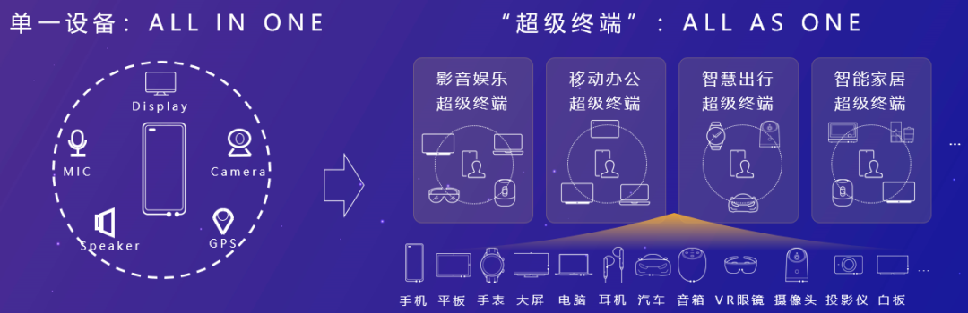 OpenHarmony 分布式硬件关键技术-鸿蒙开发者社区