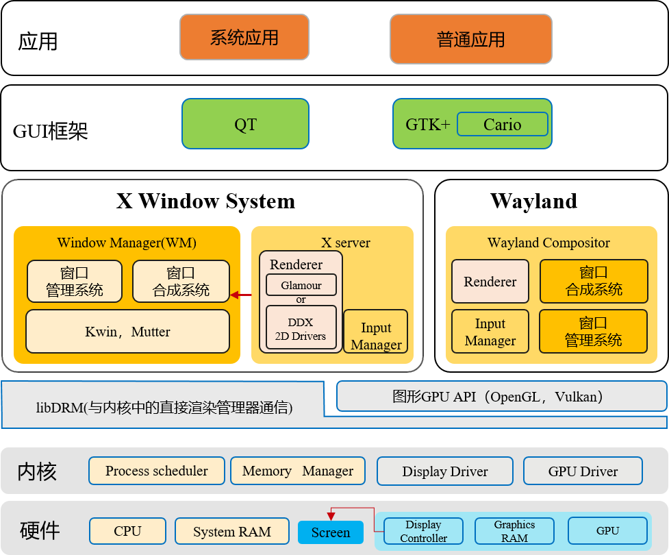 峰会回顾第7期 | 视窗绘制技术演进和新趋势-鸿蒙开发者社区