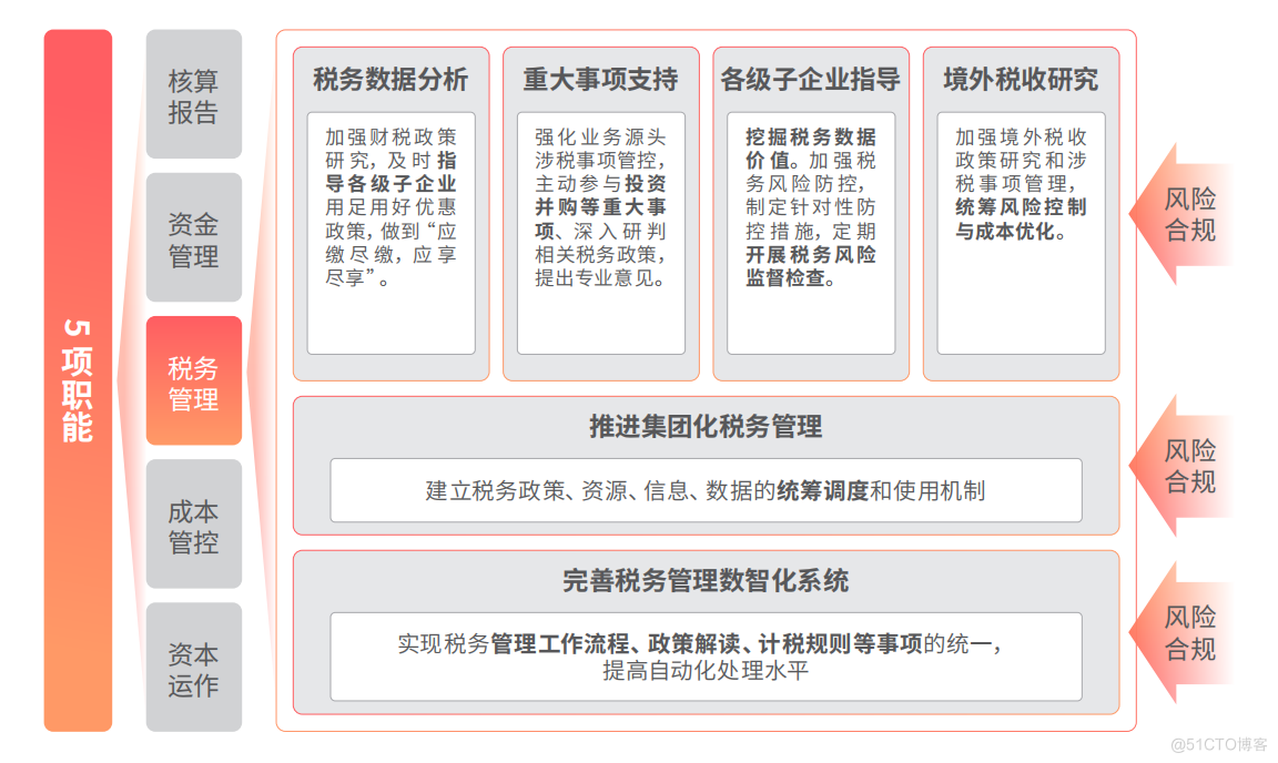 税务数智化建设目标是什么_税务管理_02