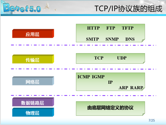 通俗理解OSI七层模型_OSI_02