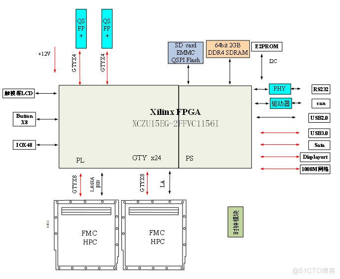 523-（ZCU102E的pin兼容替代卡） 基于 XCZU15EG的双 FMC通用信号处理板_高速信号处理