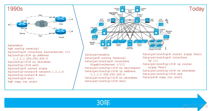 Cisco CCNA——Network Design Model And Case Study_SDN_12