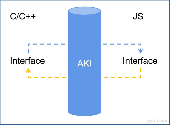 【开源三方库】Aki：一行代码极简体验JS&C++跨语言交互-开源基础软件社区