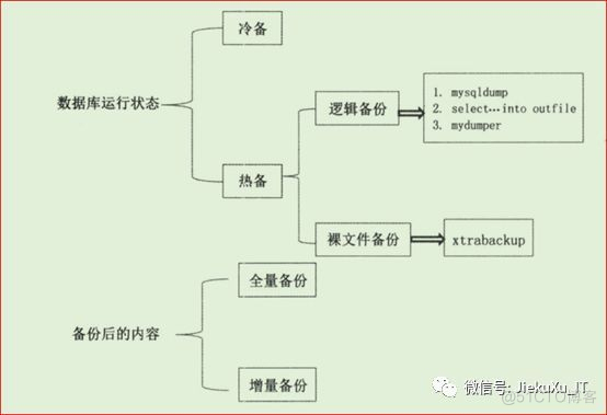 window mysql自动备份 mysql不停机备份_sql